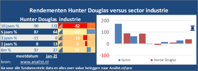 koers/><br></div>Sinds januari dit jaar  verloor het aandeel Hunter Douglas 15 procent. </p><p class=